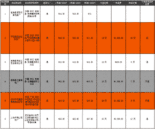 360 degree Cost Control Product Sourcing Service