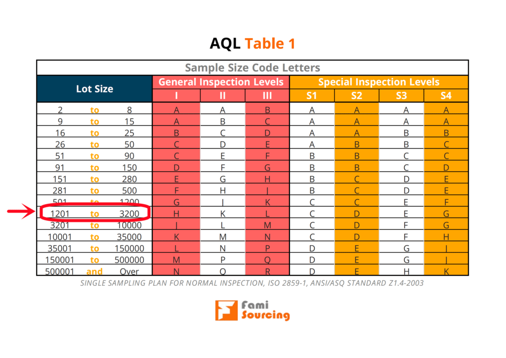 Aql Sampling 101 Meaning Tables Levels For Inspection 3616