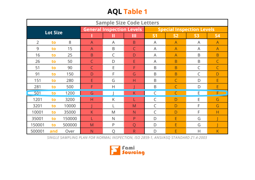 AQL Sampling 101: Meaning, Tables, Levels For Inspection